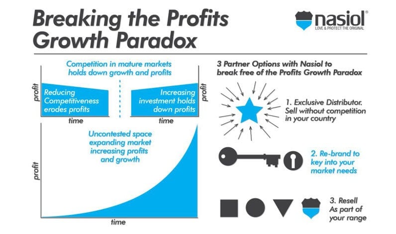 profits growth paradox