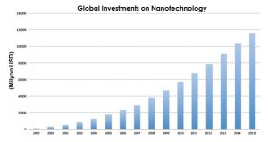 Gráfica de barras en color azul que muestra las Inversiones globales en nanotecnología